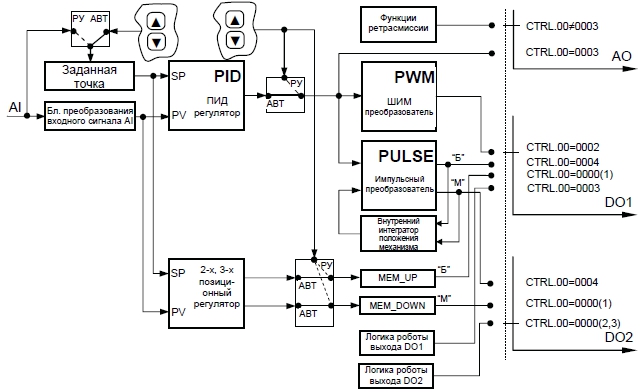 Функциональная схема регулятора МИК-12