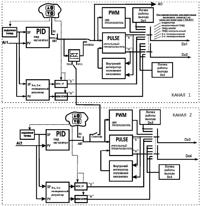 Функциональная схема регулятора МИК-22