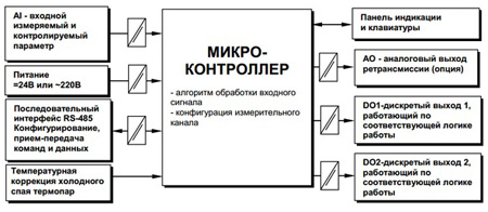 Структурная схема мндикатора ИТМ-110