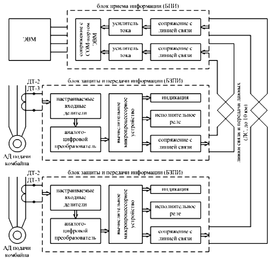 Структурная схема системы СТК3